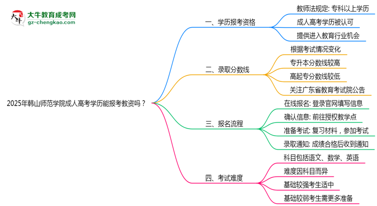 2025年韓山師范學院成人高考學歷能報考教資嗎？思維導圖