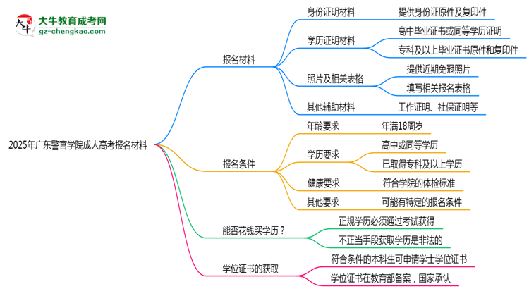 2025年廣東警官學院成人高考報名材料需要什么？思維導圖