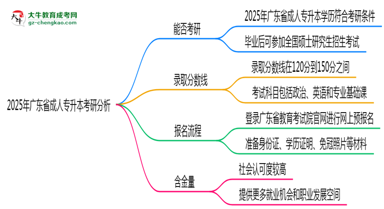 廣東省2025年成人專(zhuān)升本能考研究生嗎？思維導(dǎo)圖