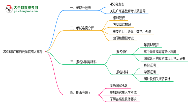 2025年廣東白云學(xué)院成人高考錄取分?jǐn)?shù)線是多少？思維導(dǎo)圖