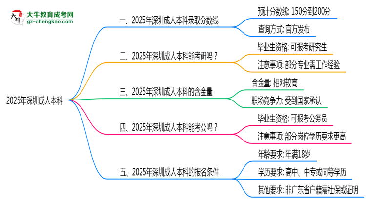 2025年深圳成人本科錄取分數(shù)線是多少？思維導(dǎo)圖