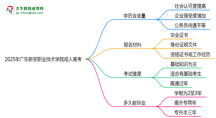 2025年廣東新安職業(yè)技術(shù)學(xué)院成人高考學(xué)歷的含金量怎么樣？思維導(dǎo)圖