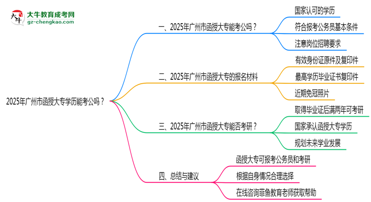 廣州市2025年函授大專(zhuān)學(xué)歷能考公嗎？思維導(dǎo)圖