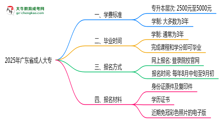 2025年廣東省成人大專最新學(xué)費標準多少思維導(dǎo)圖