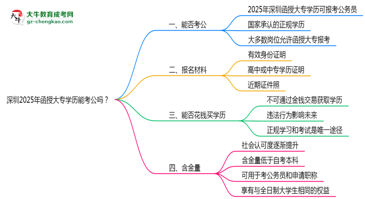 深圳2025年函授大專學(xué)歷能考公嗎？思維導(dǎo)圖