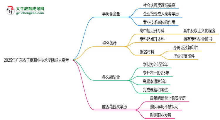 2025年廣東農(nóng)工商職業(yè)技術(shù)學(xué)院成人高考學(xué)歷的含金量怎么樣？思維導(dǎo)圖