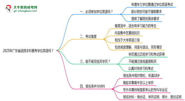 2025年廣東省函授本科要考學(xué)位英語(yǔ)嗎？思維導(dǎo)圖