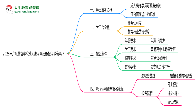 2025年廣東警官學(xué)院成人高考學(xué)歷能報(bào)考教資嗎？思維導(dǎo)圖