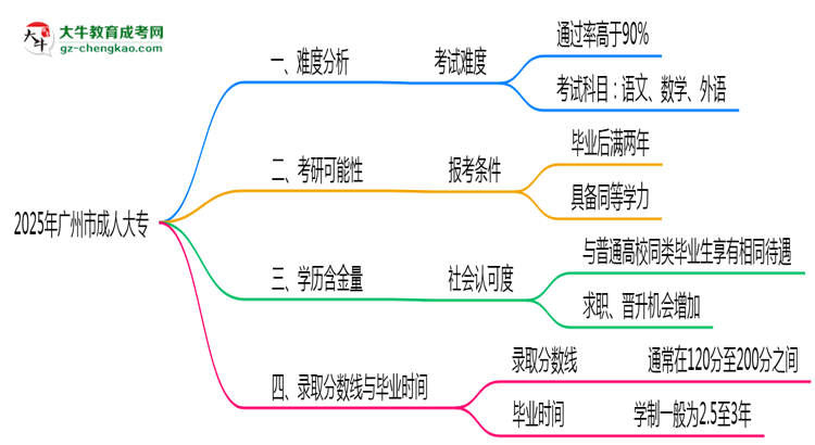 2025年廣州市成人大專難不難？思維導圖