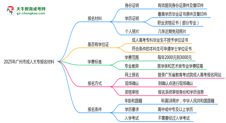 2025年廣州市成人大專報(bào)名材料需要什么？思維導(dǎo)圖