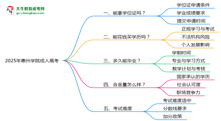 2025年惠州學(xué)院成人高考能拿學(xué)位證嗎？思維導(dǎo)圖
