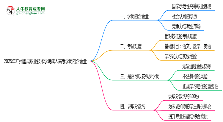 2025年廣州番禺職業(yè)技術(shù)學院成人高考學歷的含金量怎么樣？思維導圖