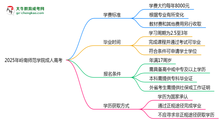 2025年嶺南師范學院成人高考最新學費標準多少思維導圖