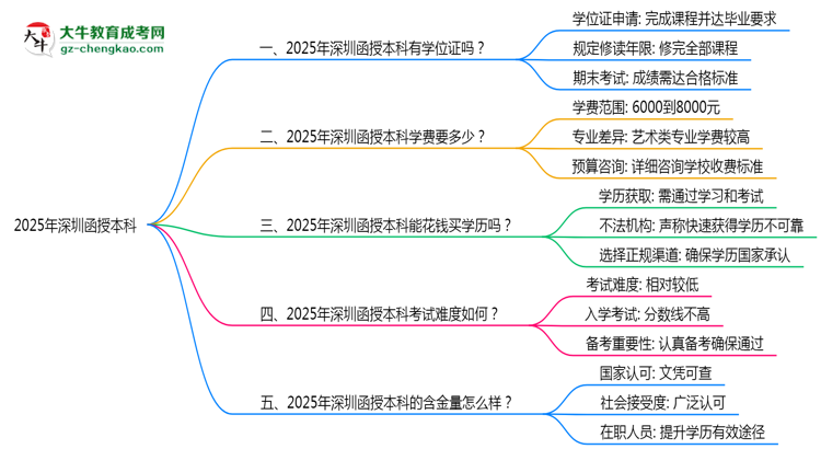 2025年深圳函授本科能拿學(xué)位證嗎？思維導(dǎo)圖