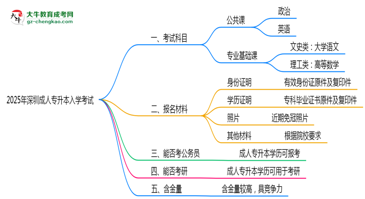 2025年深圳成人專升本入學(xué)考試科目有哪些？思維導(dǎo)圖