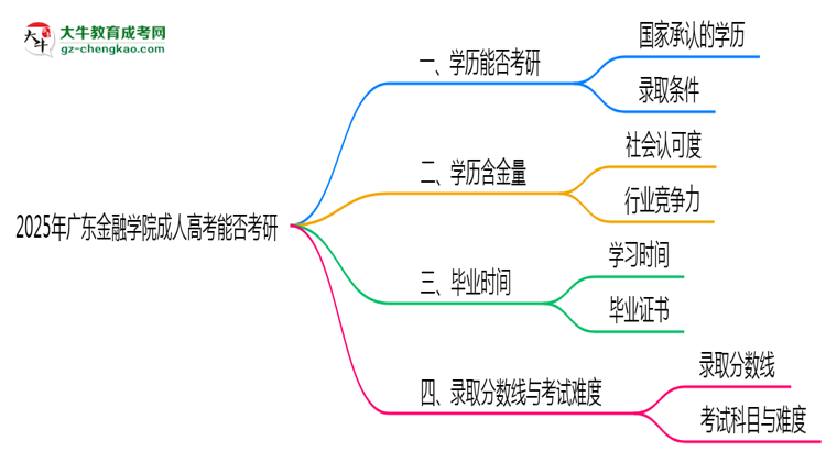 廣東金融學(xué)院2025年成人高考能考研究生嗎？思維導(dǎo)圖