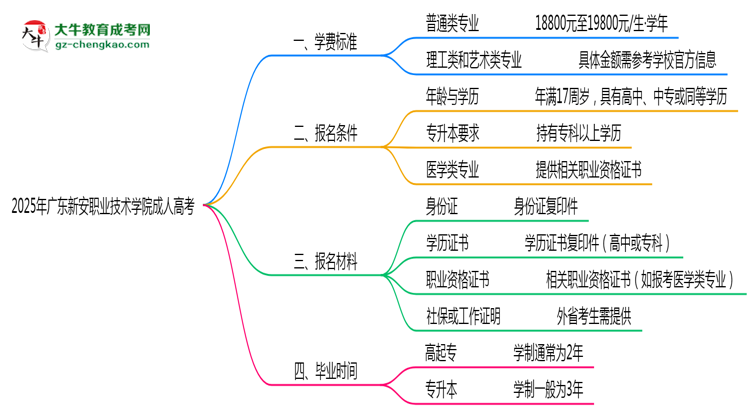 2025年廣東新安職業(yè)技術學院成人高考最新學費標準多少思維導圖