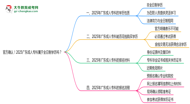 官方確認(rèn)！2025廣東成人?？茖儆谌罩茖W(xué)歷嗎？思維導(dǎo)圖