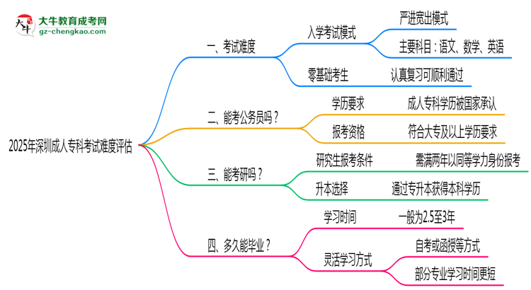 2025深圳成人?？瓶荚囯y度評估：零基礎(chǔ)如何逆襲？思維導(dǎo)圖