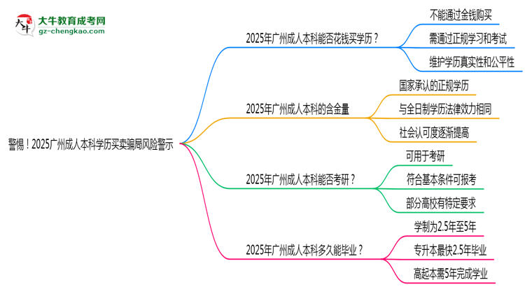 警惕！2025廣州成人本科學(xué)歷買賣騙局風(fēng)險(xiǎn)警示思維導(dǎo)圖