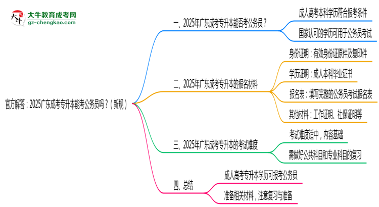 官方解答：2025廣東成考專升本能考公務(wù)員嗎？（新規(guī)）思維導(dǎo)圖