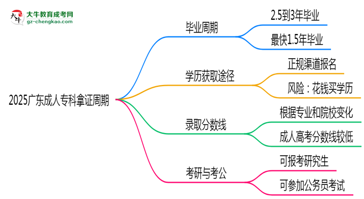 2025廣東成人專科拿證周期：最快多久畢業(yè)？（新政）思維導(dǎo)圖