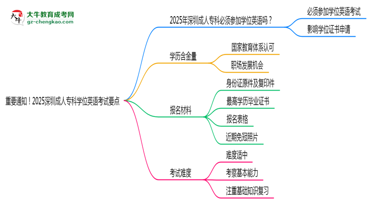 重要通知！2025深圳成人?？茖W位英語考試要點思維導圖
