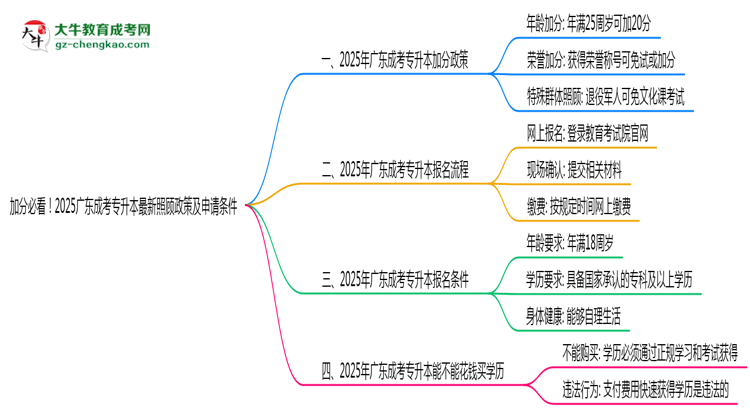 加分必看！2025廣東成考專升本最新照顧政策及申請條件思維導(dǎo)圖