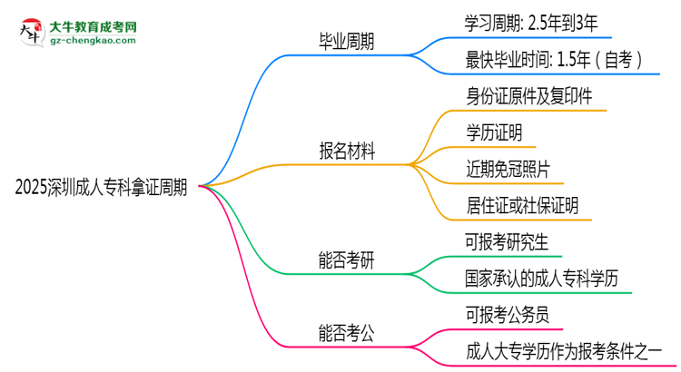 2025深圳成人?？颇米C周期：最快多久畢業(yè)？（新政）思維導(dǎo)圖