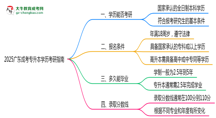 2025廣東成考專升本學歷考研指南：報考條件思維導圖