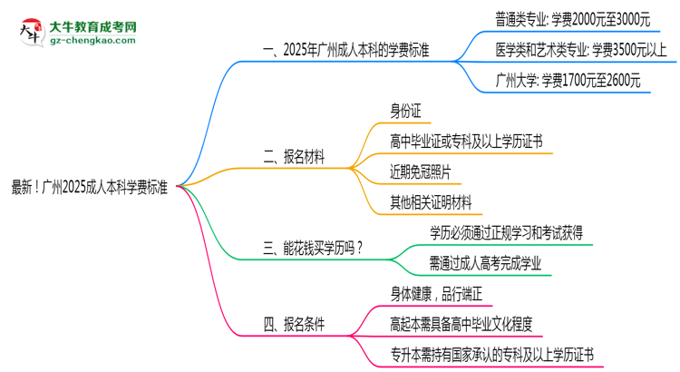 最新！廣州2025成人本科學(xué)費(fèi)標(biāo)準(zhǔn)：各校收費(fèi)明細(xì)表思維導(dǎo)圖