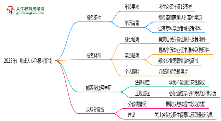 2025年廣州成人?？票究茍罂贾改希簩W(xué)歷/年齡要求必看思維導(dǎo)圖