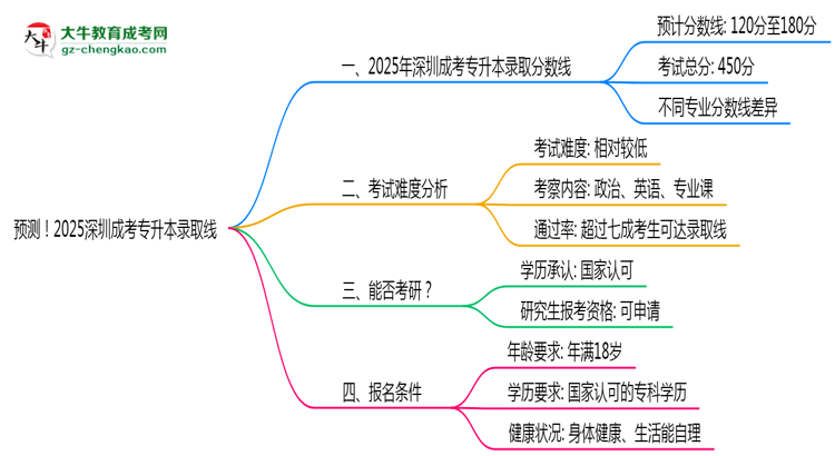 預(yù)測！2025深圳成考專升本錄取線：各專業(yè)分數(shù)線參考思維導圖