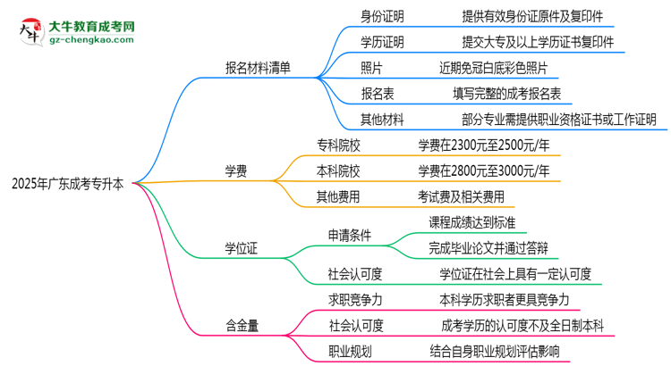 2025廣東成考專升本報名材料清單：這些證明缺一不可！思維導(dǎo)圖