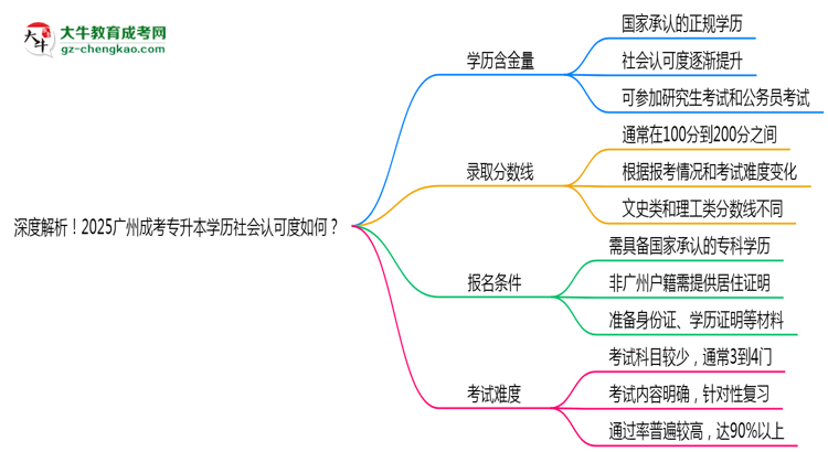 深度解析！2025廣州成考專升本學歷社會認可度如何？思維導圖