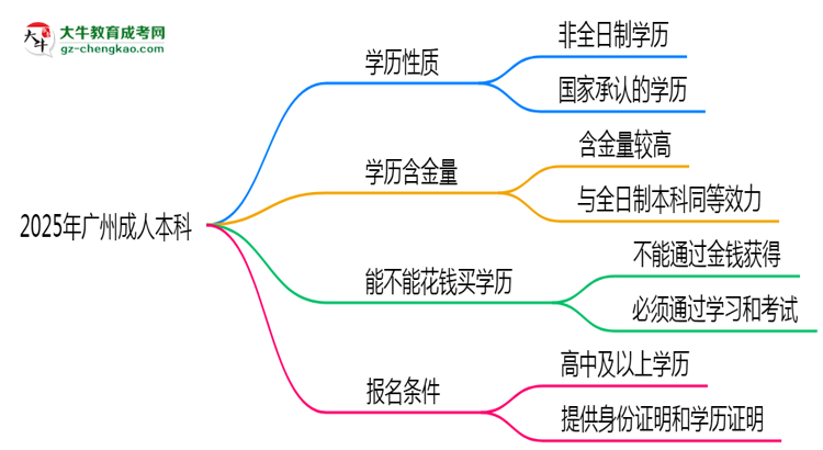 官方確認(rèn)！2025廣州成人本科屬于全日制學(xué)歷嗎？思維導(dǎo)圖
