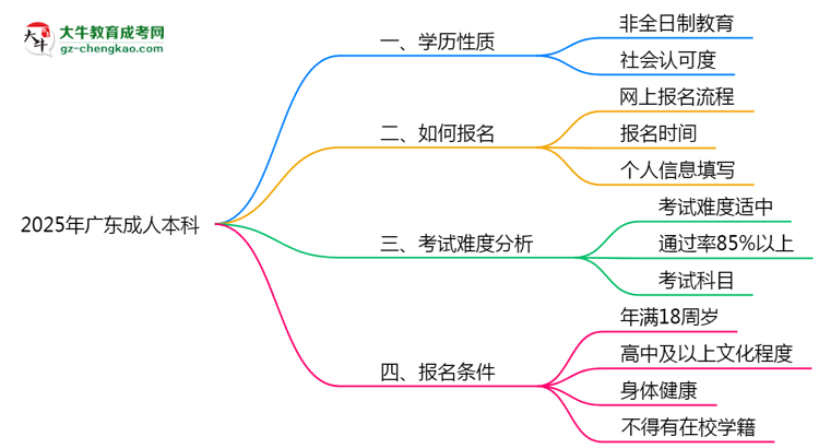 官方確認(rèn)！2025廣東成人本科屬于全日制學(xué)歷嗎？思維導(dǎo)圖