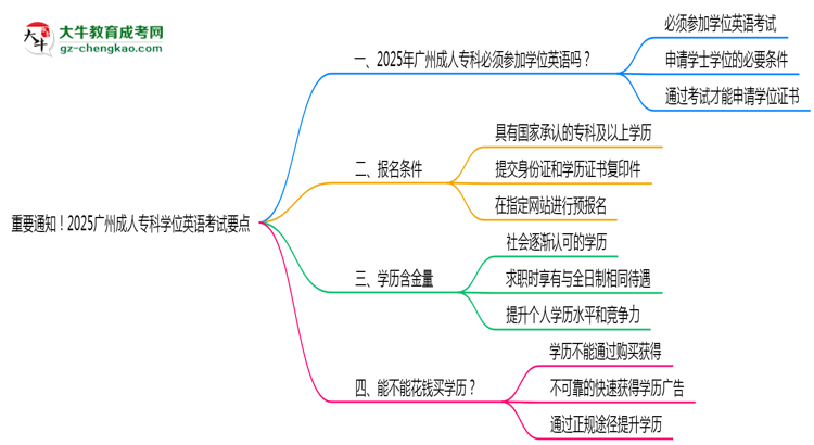 重要通知！2025廣州成人專科學(xué)位英語考試要點(diǎn)思維導(dǎo)圖
