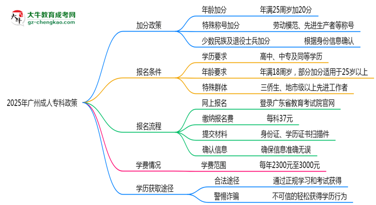加分必看！2025廣州成人專科最新照顧政策及申請(qǐng)條件思維導(dǎo)圖