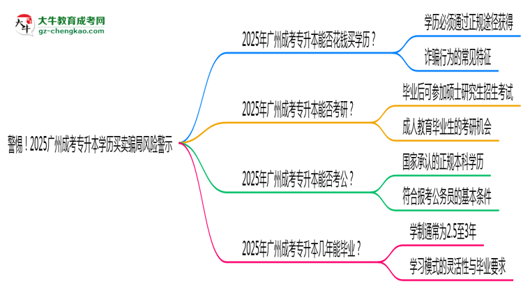 警惕！2025廣州成考專升本學(xué)歷買賣騙局風(fēng)險警示思維導(dǎo)圖