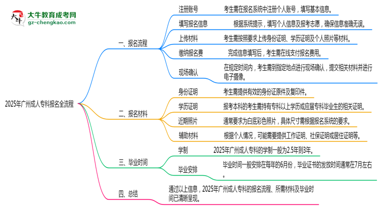 3分鐘讀懂：2025廣州成人專科本科報(bào)名全流程思維導(dǎo)圖