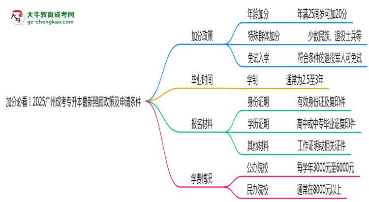 加分必看！2025廣州成考專升本最新照顧政策及申請(qǐng)條件思維導(dǎo)圖