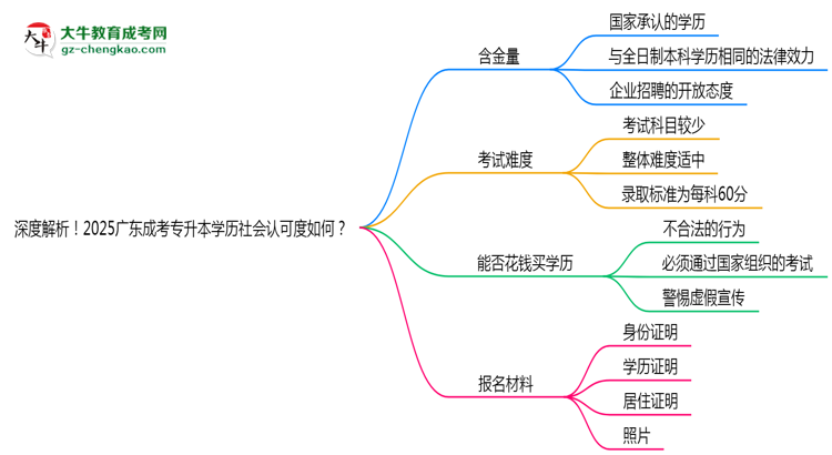 深度解析！2025廣東成考專升本學(xué)歷社會認(rèn)可度如何？思維導(dǎo)圖