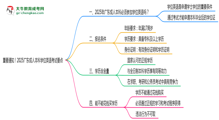 重要通知！2025廣東成人本科學(xué)位英語考試要點(diǎn)思維導(dǎo)圖
