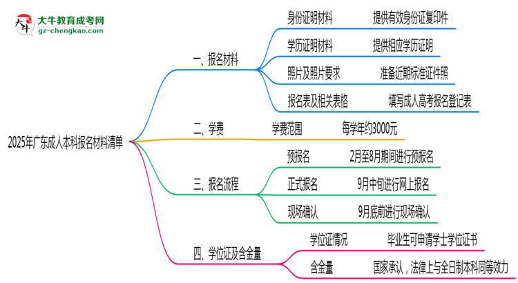 2025廣東成人本科報名材料清單：這些證明缺一不可！思維導圖