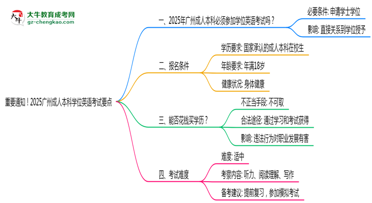 重要通知！2025廣州成人本科學(xué)位英語考試要點思維導(dǎo)圖