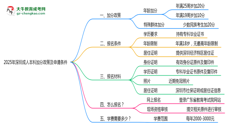 加分必看！2025深圳成人本科最新照顧政策及申請條件思維導(dǎo)圖