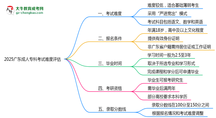 2025廣東成人專(zhuān)科考試難度評(píng)估：零基礎(chǔ)如何逆襲？思維導(dǎo)圖