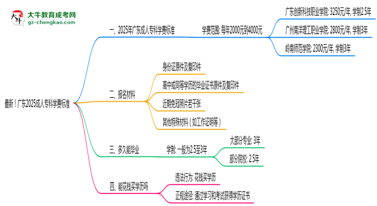 最新！廣東2025成人?？茖W(xué)費(fèi)標(biāo)準(zhǔn)：各校收費(fèi)明細(xì)表思維導(dǎo)圖