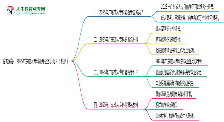 官方解答：2025廣東成人?？颇芸脊珓?wù)員嗎？（新規(guī)）思維導(dǎo)圖